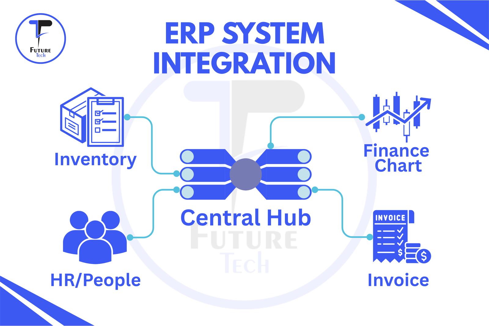 ERP System Integration (Enterprise Resource Planning).