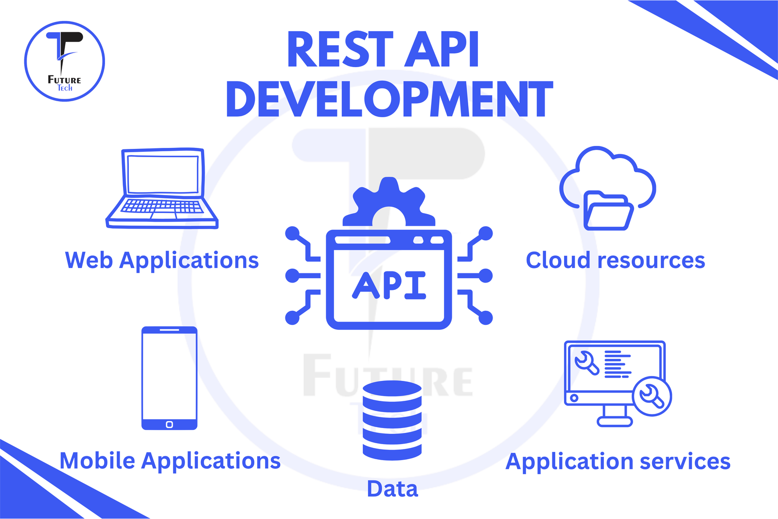 REST API Development – Secure & Scalable Integration