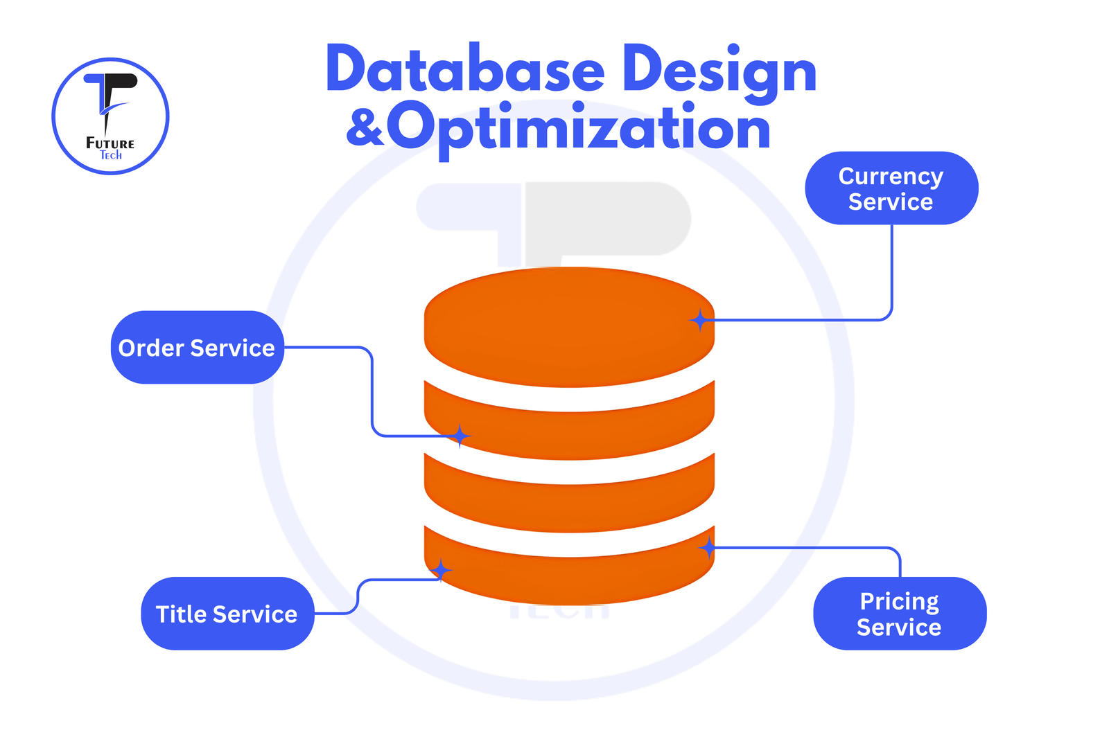 Database Design & Optimization – Secure & Scalable